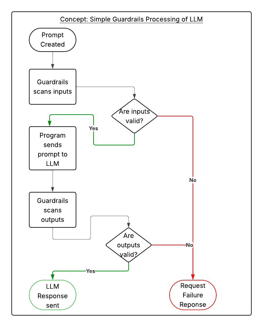 Guardrails around Inference