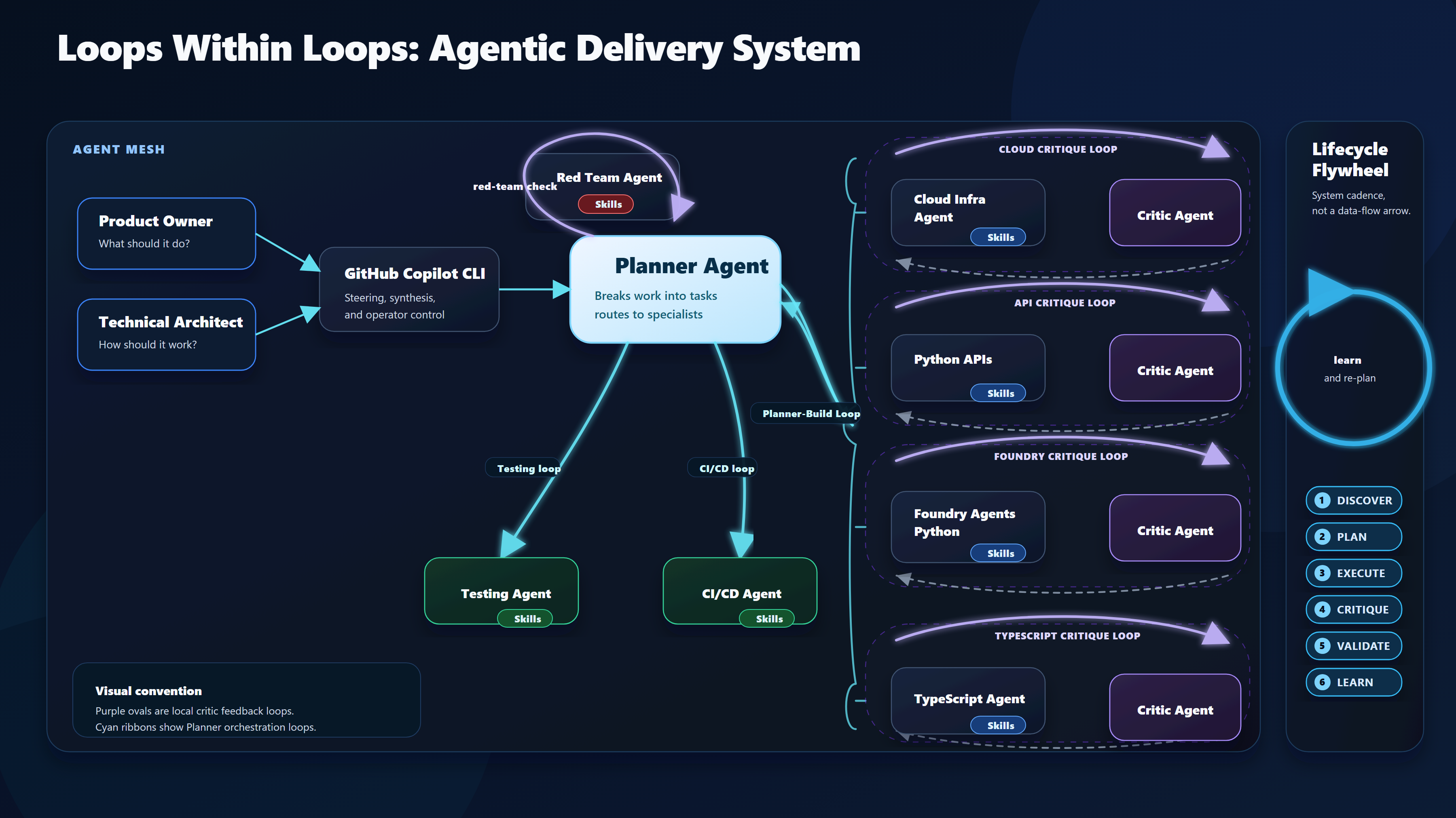Loop Engineering Risk Token Efficiency Lessons From Loop Engineering Part 1 | hoopdad dunks