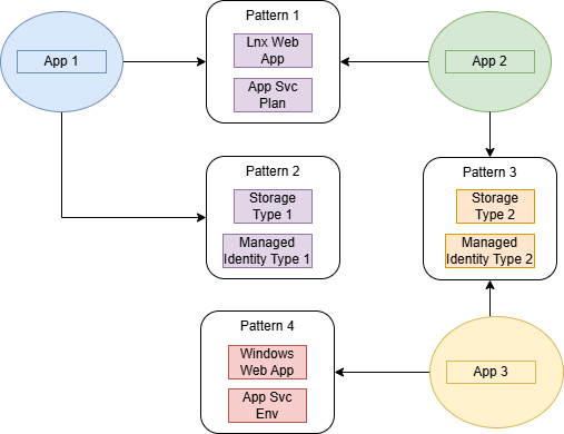 Composite Architecture