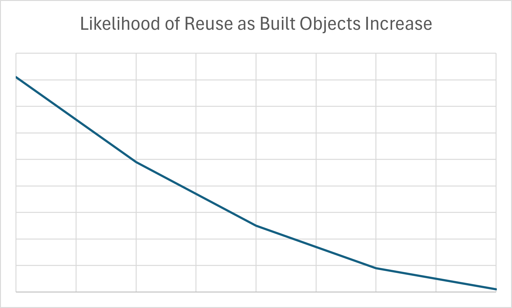 Likelihood of Reuse as Built Objects Increase